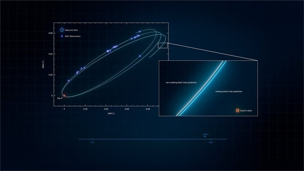 S301, Sagittarius A*, Milky Way, black hole spin, ESO VLTI, GRAVITY+, Reinhard Genzel, Felix Mang, Extremely Large Telescope,